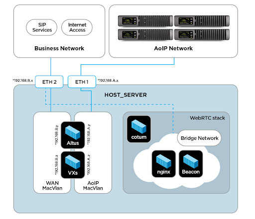 Axia Altus example virtualization diagram